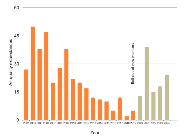 Waikato Progress Indicators - Air quality graph